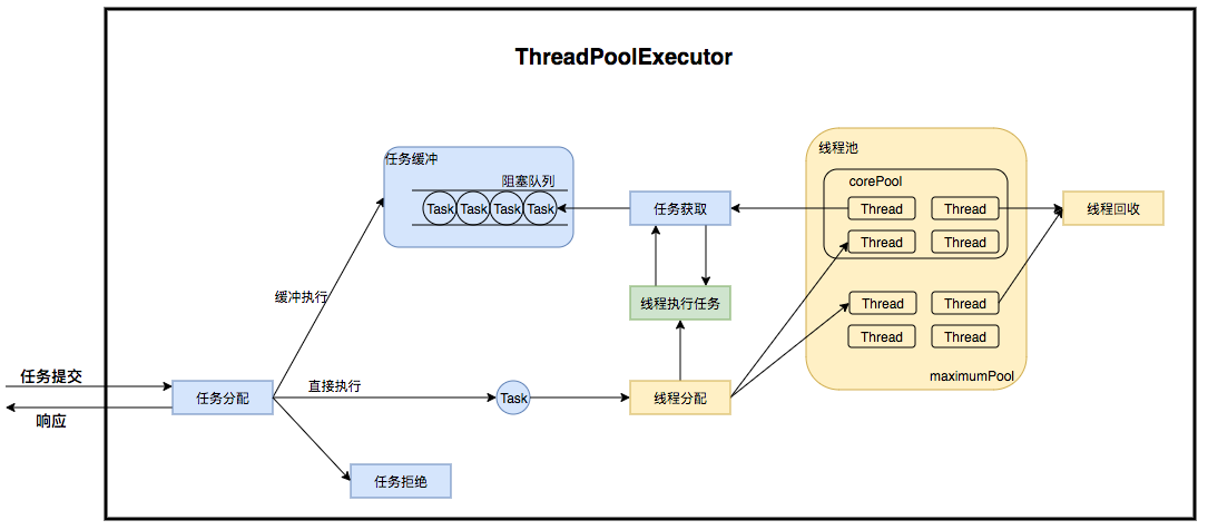 java-thread-pool-ThreadPoolExecutor运行流程