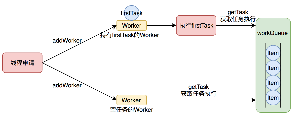 java-thread-pool-Worker执行任务