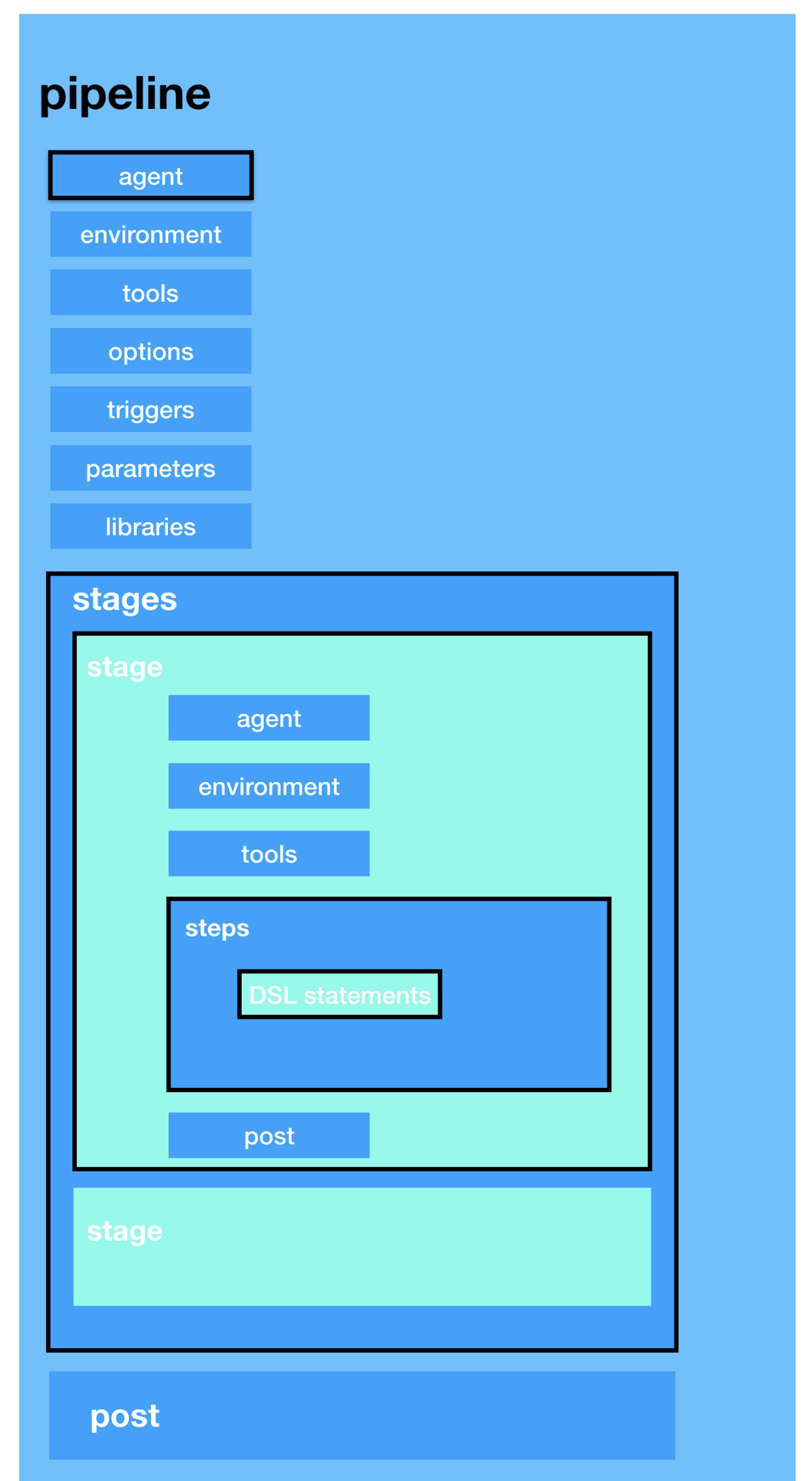 jenkins-pipeline结构