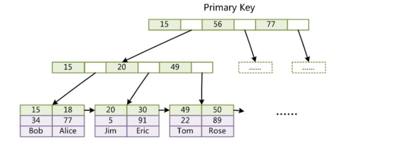 mysql-index-b+tree-1