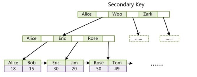 mysql-index-b+tree-2