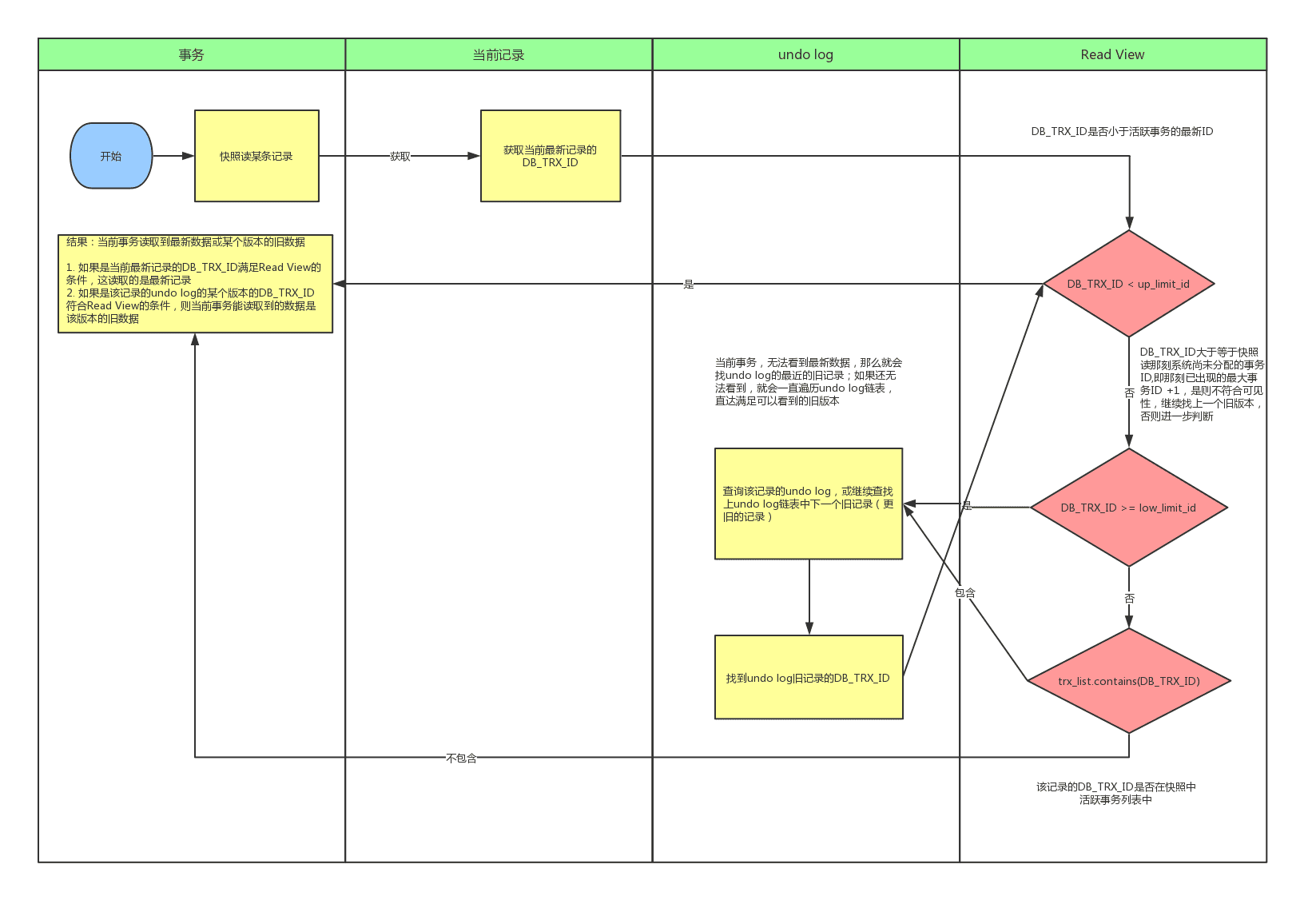 mysql-mvcc-2