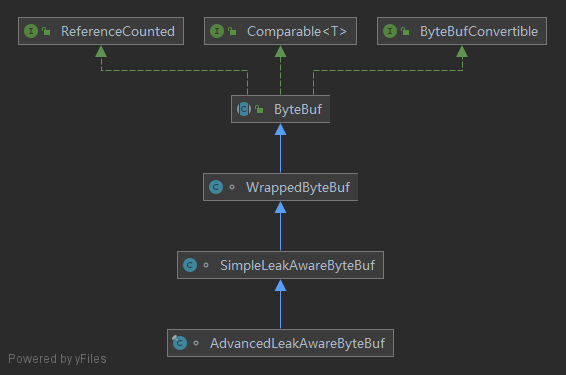 LeakAwareByteBuf-继承关系