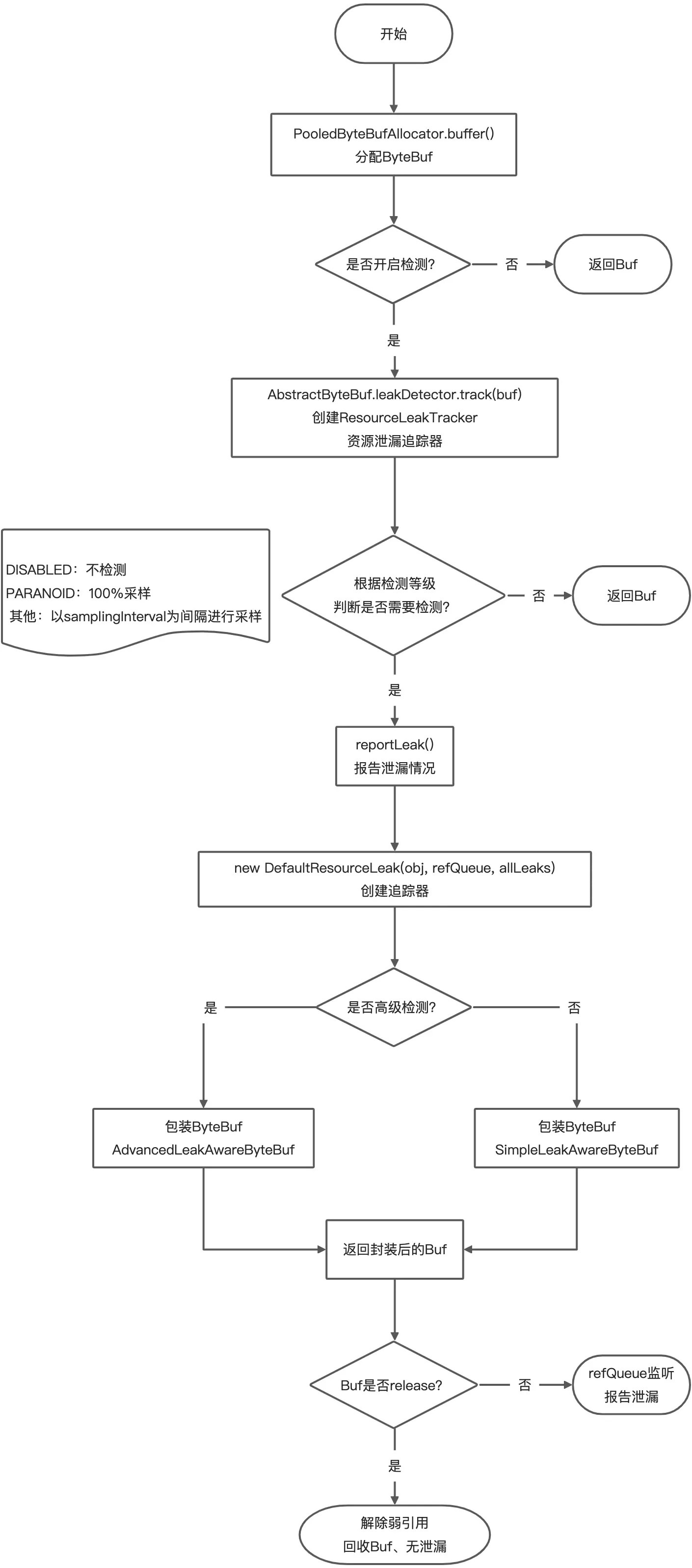 ResourceLeakDetector-工作流程