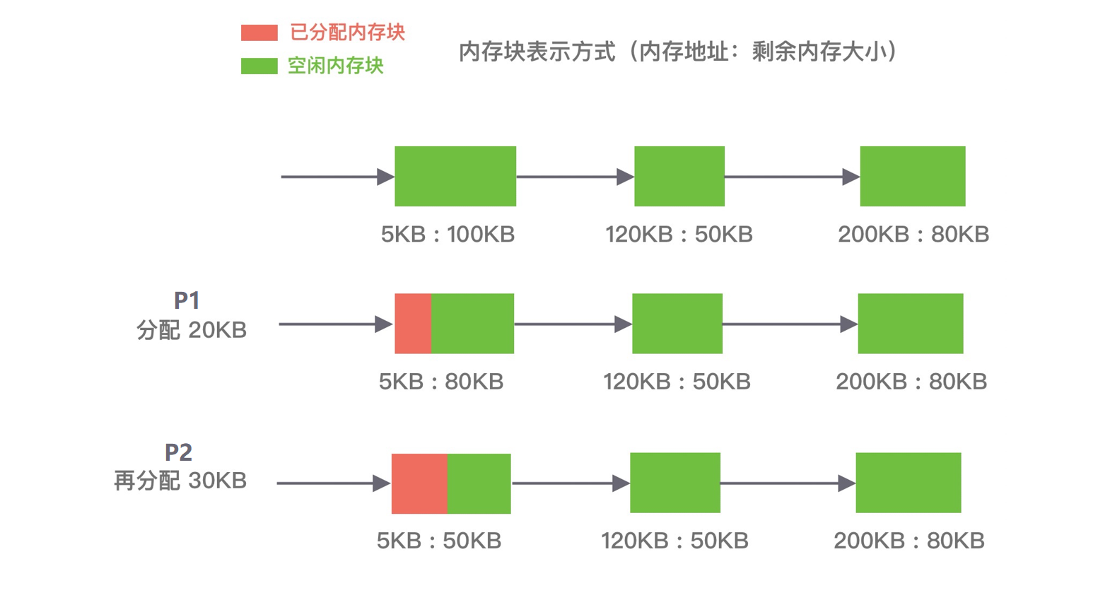 netty-内存分配器-DMA-循环首次适应算法