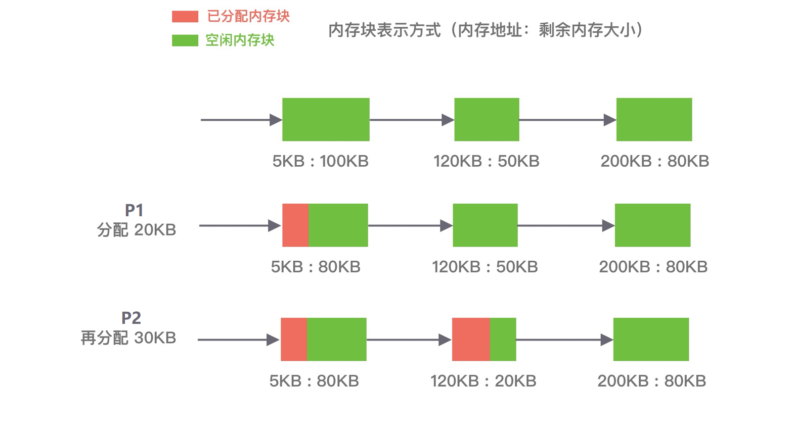 netty-内存分配器-DMA-循环首次适应算法