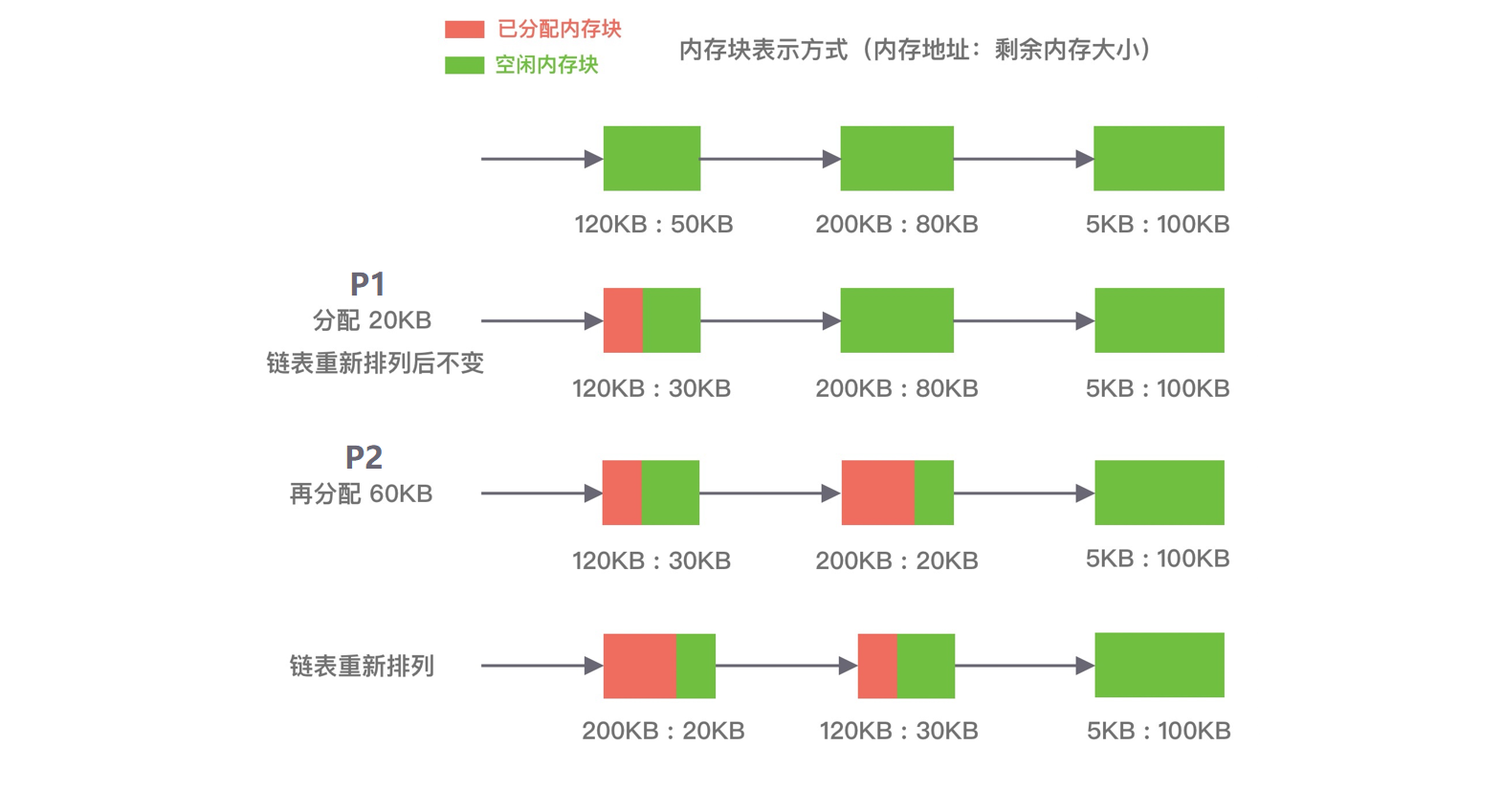 netty-内存分配器-DMA-最佳适应算法