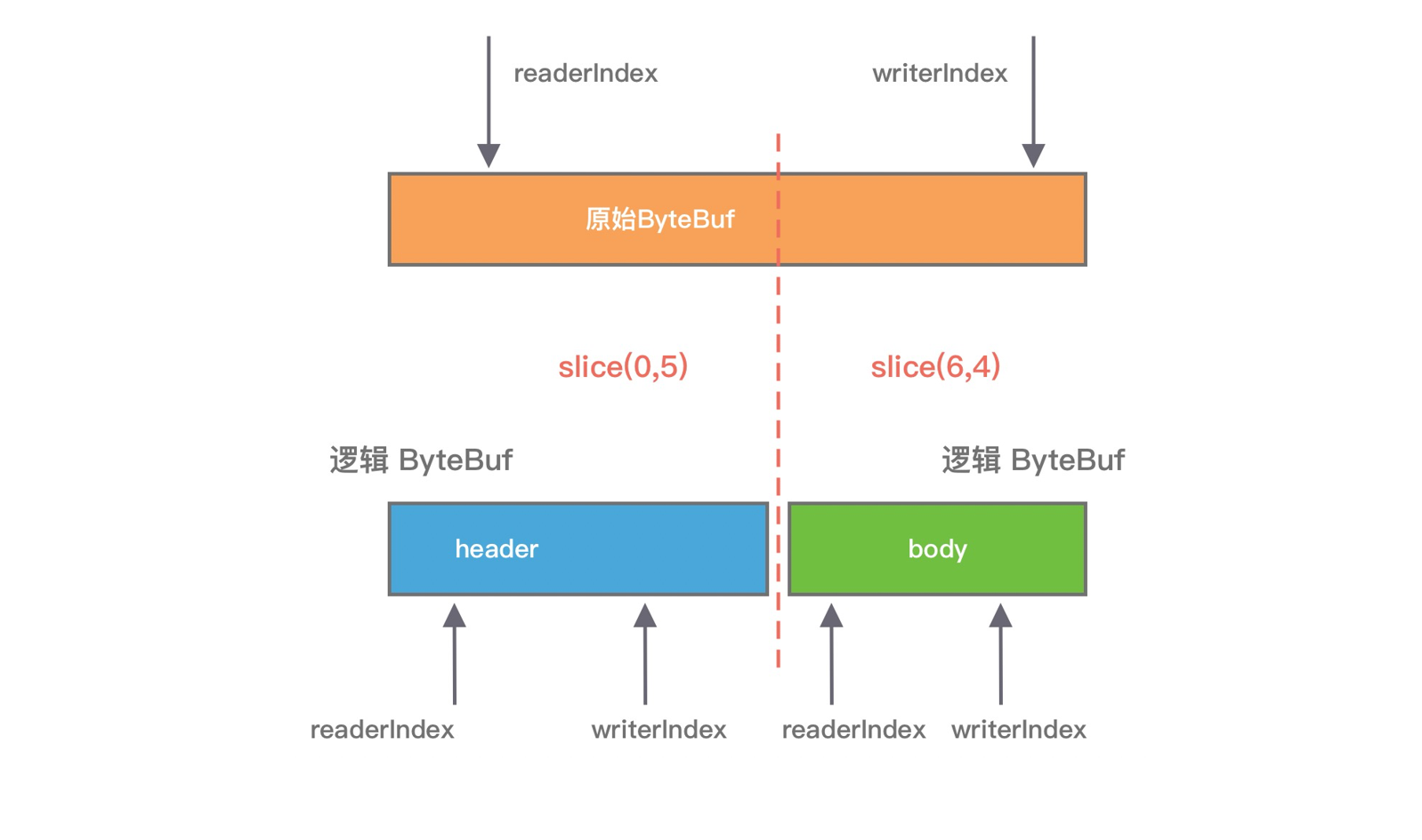 netty-memory-ByteBuf-slice