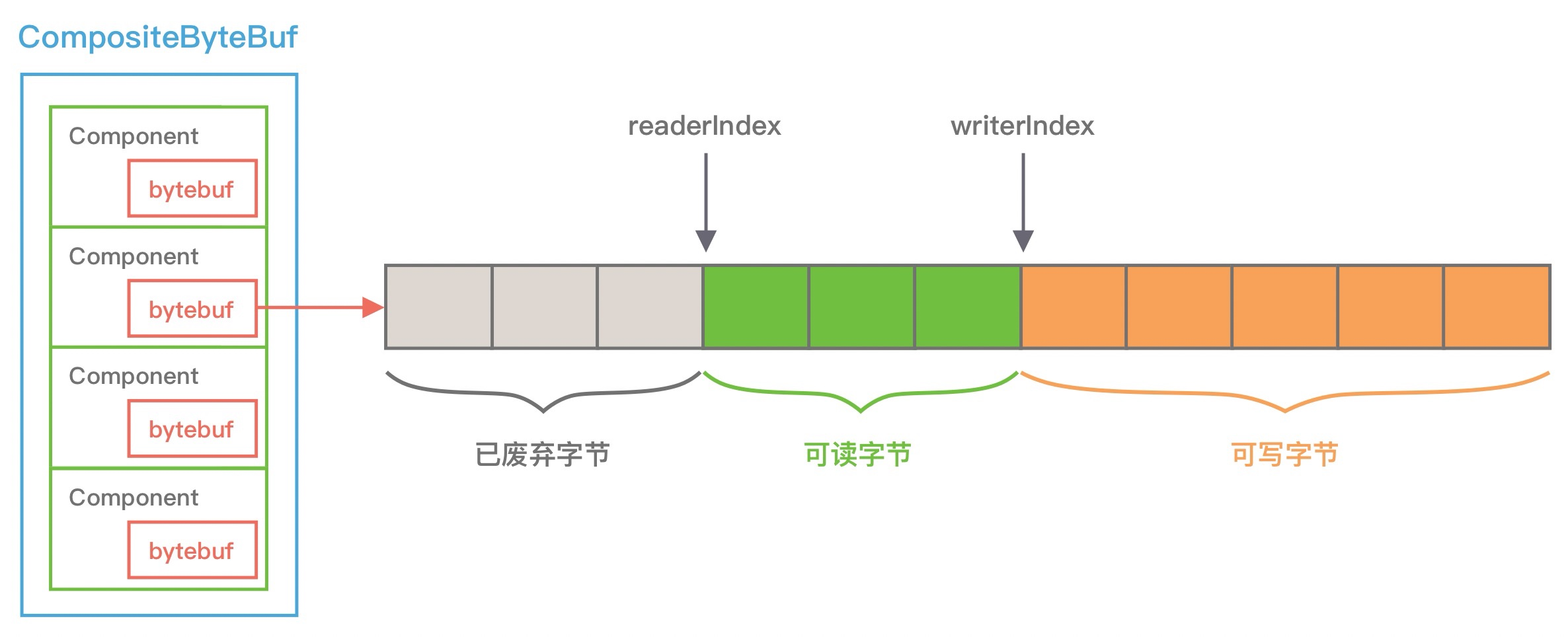 netty-memory-CompositeByteBuf