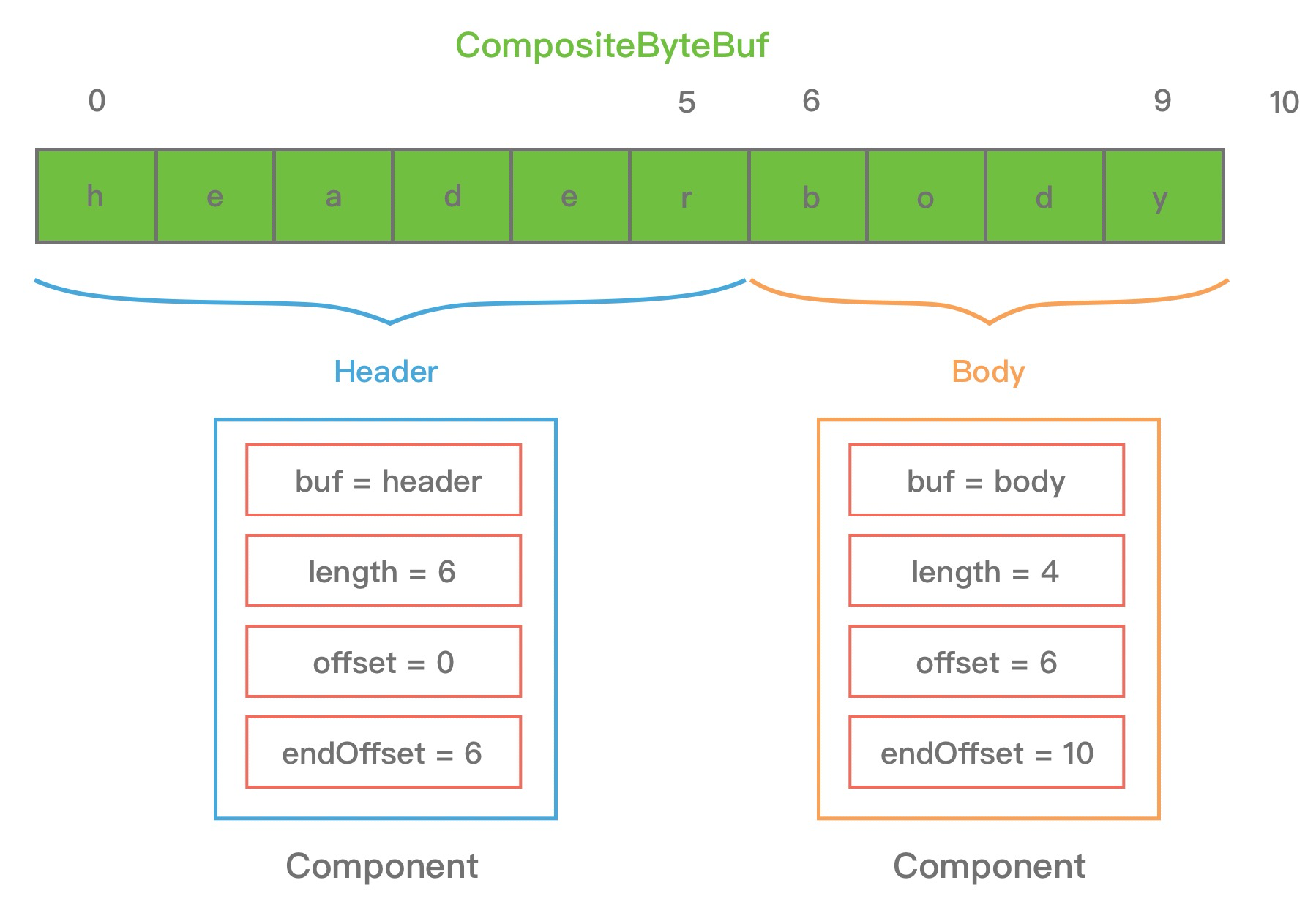 netty-memory-CompositeByteBuf2