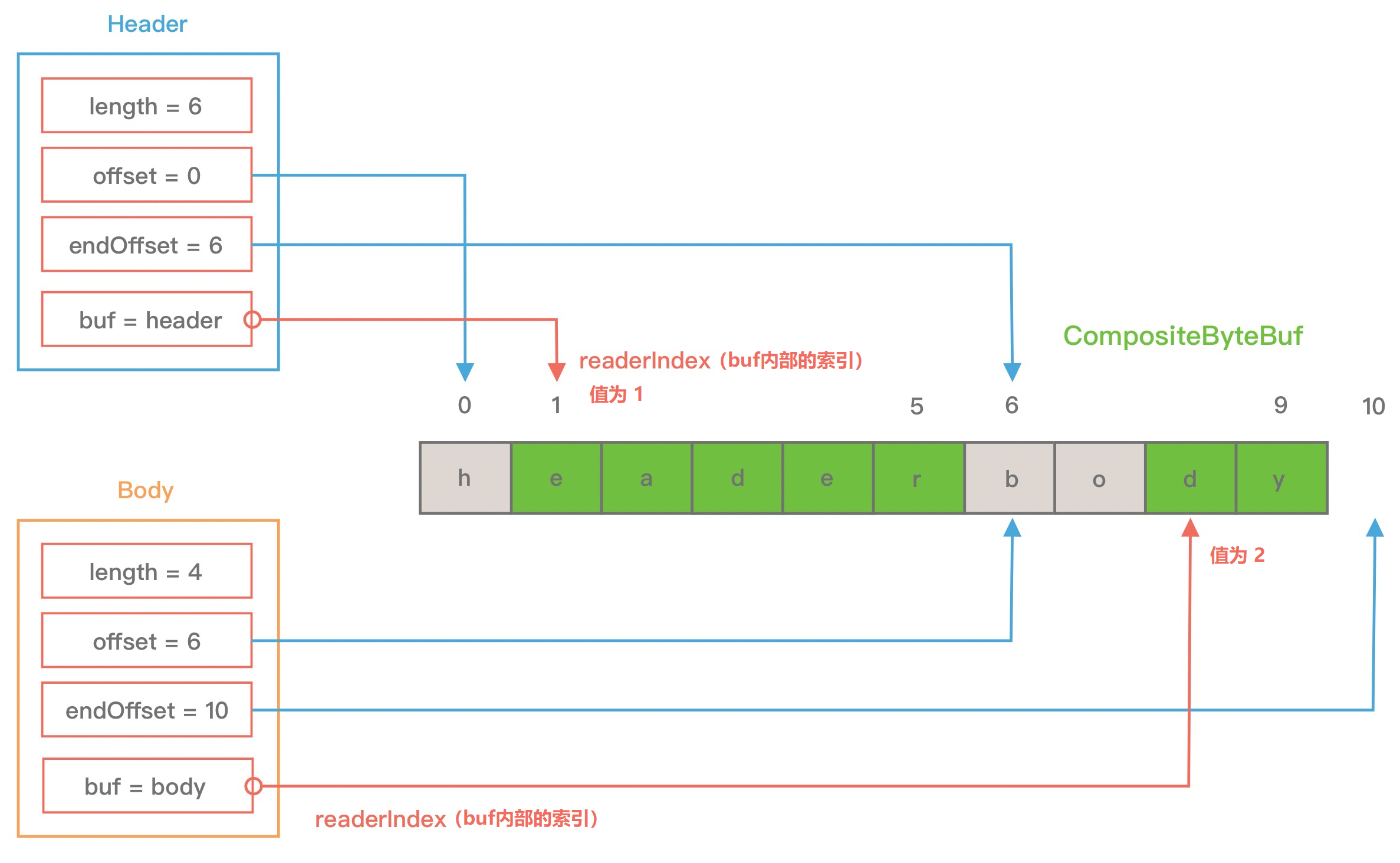 netty-memory-CompositeByteBuf3