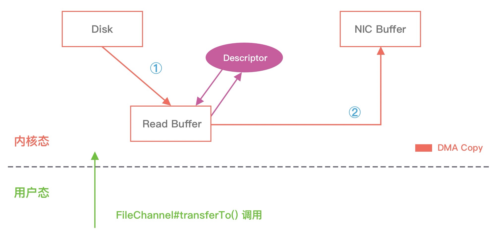 netty-memory-linux内存零拷贝优化.png