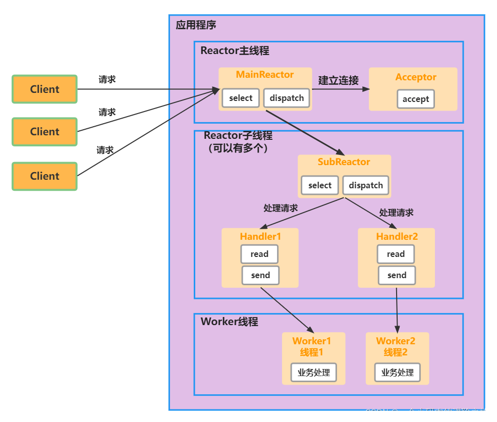 netty-thread-reactor-主从Reactor多线程