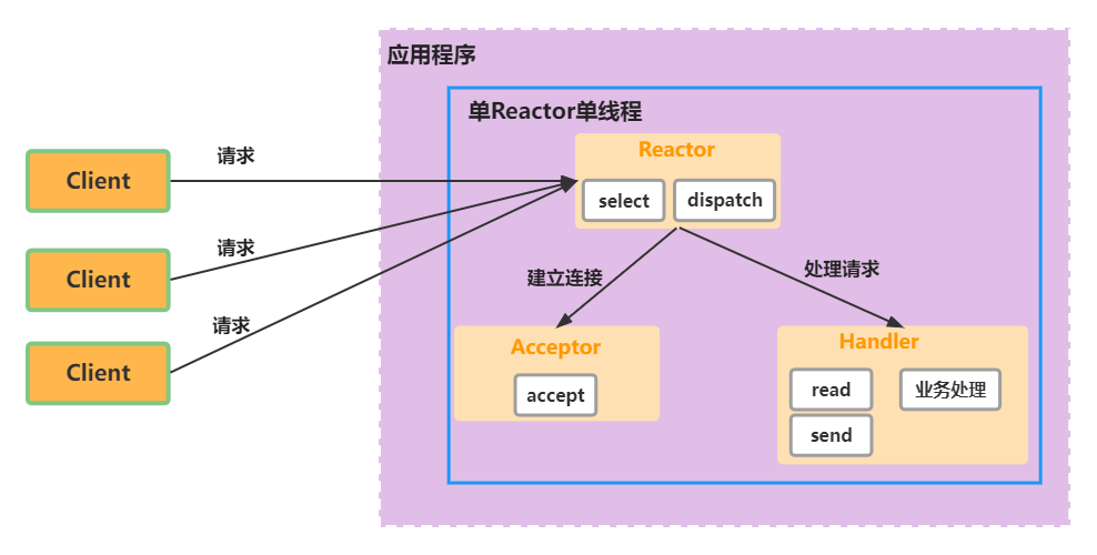 netty-thread-reactor-单Reactor单线程