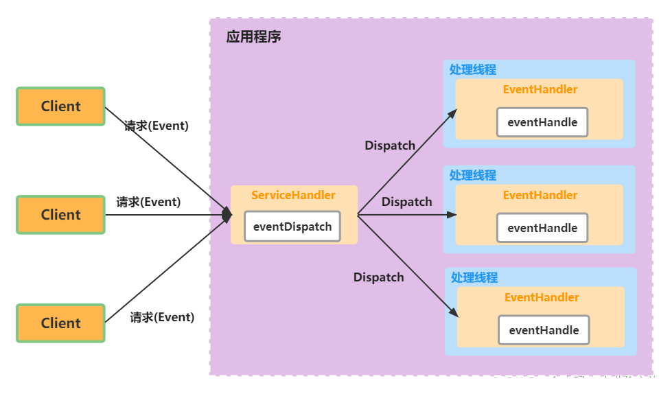 netty-thread-reactor-请求处理流程